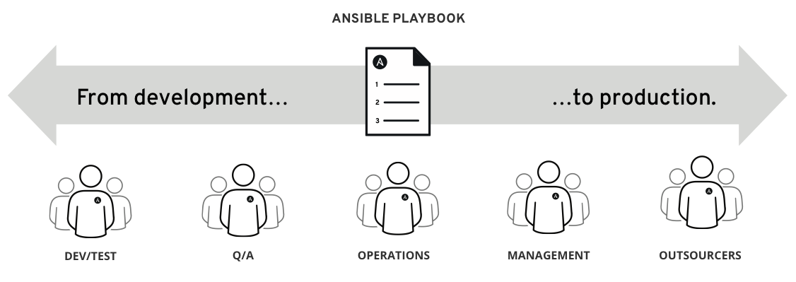 Ansible playbooks